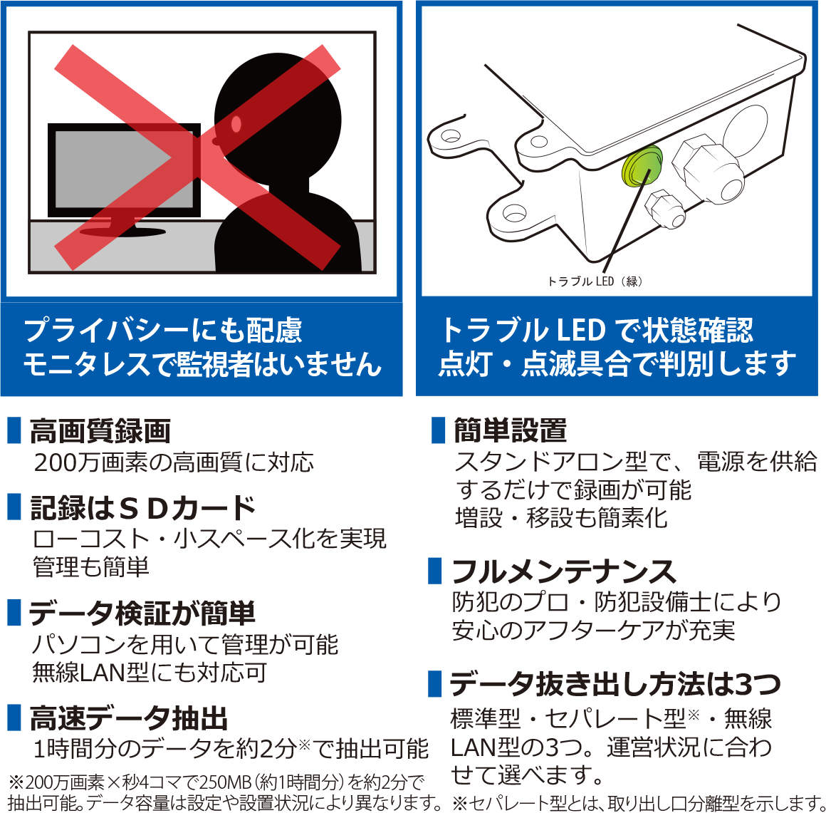 ・プライバシーにも配慮。モニタレスで監視者はいません・トラブルLEDで状態確認。点灯点滅具合で判別します・200万画素の高画質録画・SDカードに記録されるのでローコスト省スペース化。管理も簡単・データ検証が簡単・高速データ抽出・簡単設置・フルメンテナンス・データ抜き出し方法は運営状況に合わせて選べます