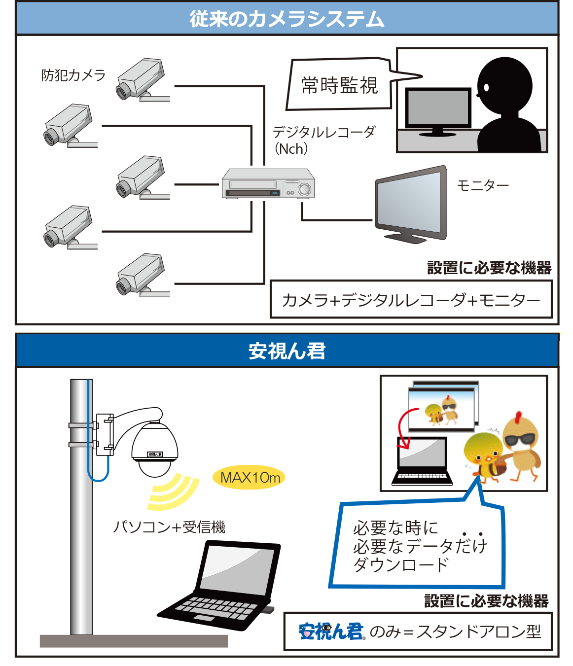 従来のカメラシステムは防犯カメラ本体の他にレコーダーやモニター、監視者が必要です。安視ん君は録画一体型スタンドアロンカメラなので、必要な時に必要なデータだけダウンロードすることができます。
