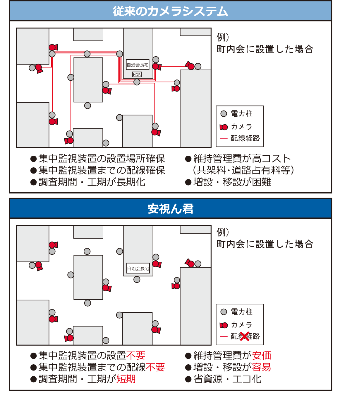 従来のカメラシステムは集中監視装置の設置場所や配線の確保が必要で維持管理費が高コスト。安視ん君は配線不要、維持管理費が安価で増設・移設も容易です。